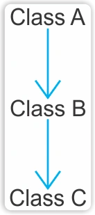 MultiLevel Inheritance in Java