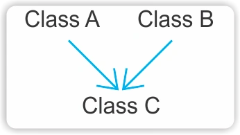 Multiple Inheritance in Java