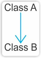 Single Level Inheritance in Java