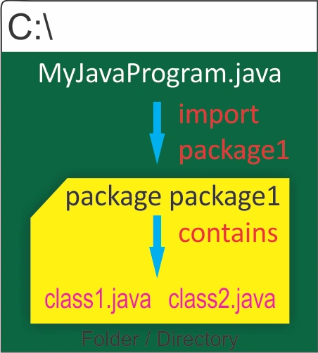 java package