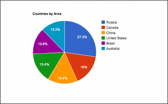 AJAX Pie Chart