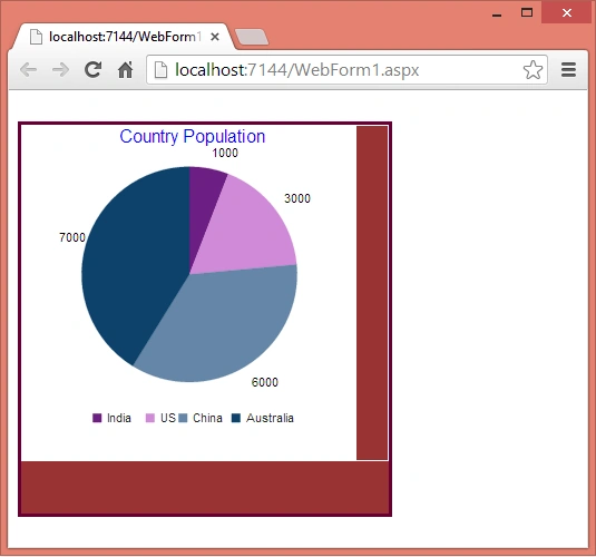 AJAX Pie Chart