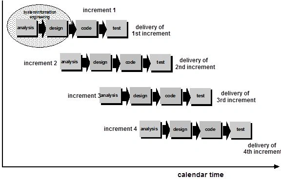 Incremental Model