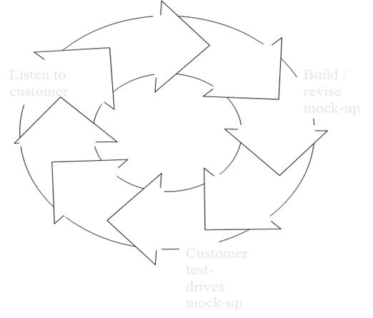 Prototyping Model