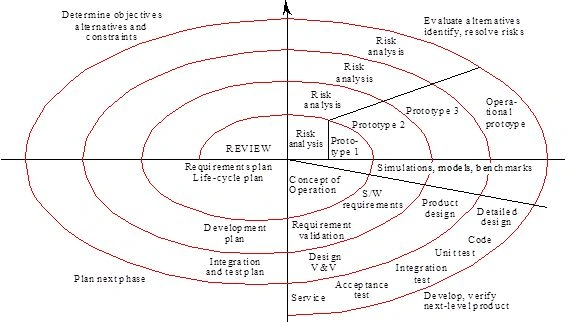 Spiral Model