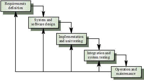 Waterfall Model