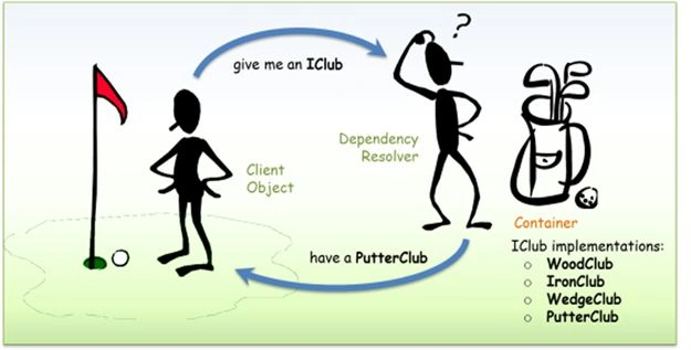 Dependency Injection