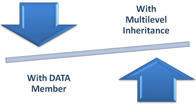 Polymorphism in Java
