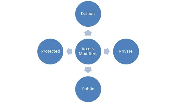 access modifiers