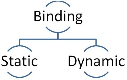 Types of Binding