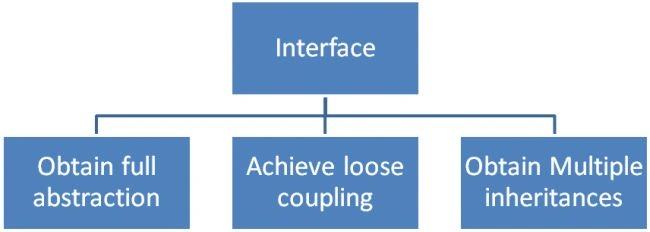 interface in Java