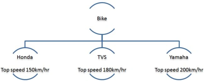 Runtime Polymorphism