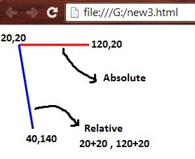 Line with relative