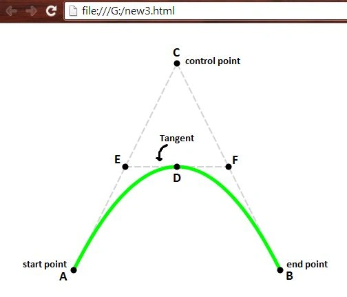 curve