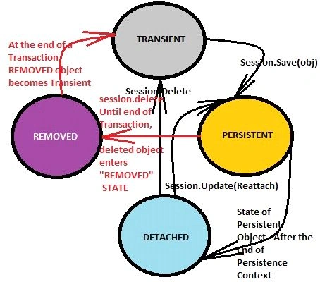DIFFERNET-STATES-OF-OBJECT