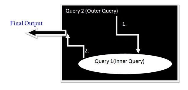 Co-related Query