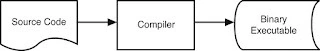 Compiler