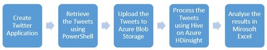 create twitter application