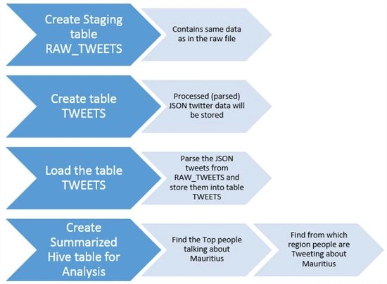 Tweets using Hive
