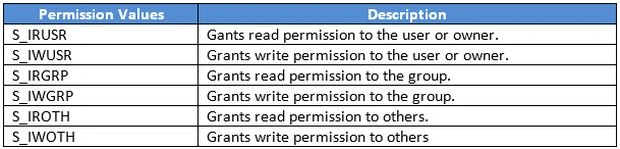 Common Values of a permission