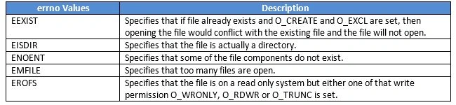 errno Values for the open Function