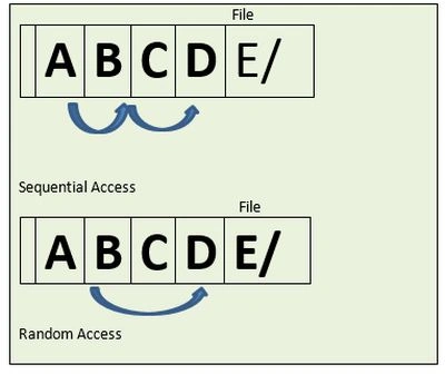 Using Random Access in Files