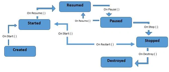 Activity Life Cycle