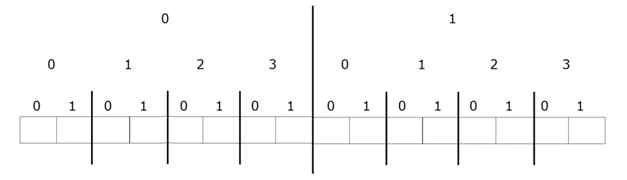 Memory representation
