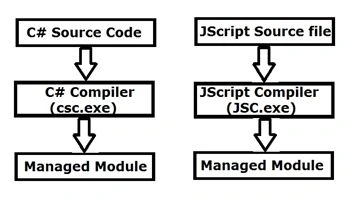 Managed Module