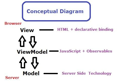 Conceptual Diagram