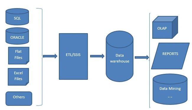 data wharehouse