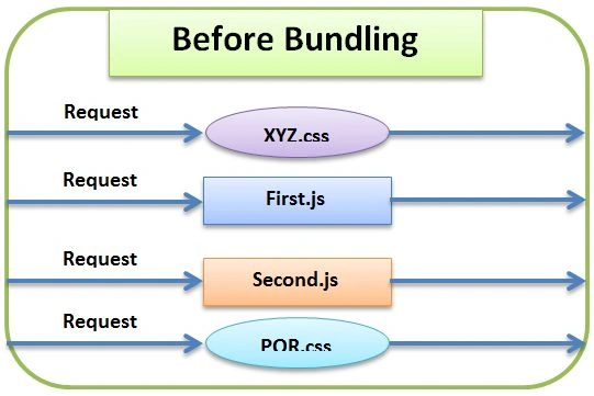 Bundling