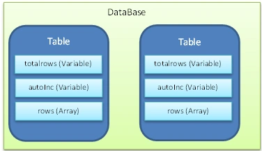 Structure of DataBase