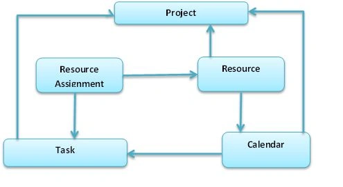 MPXJ data structure