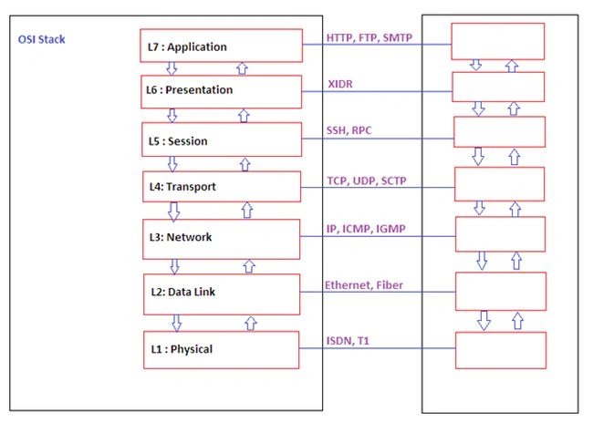 OSI Stack