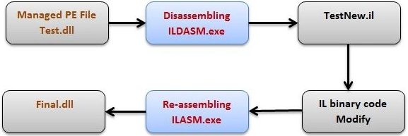 Managed PE file test