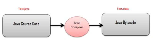 java compiler