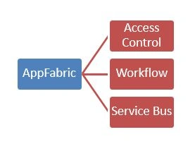https://www.c-sharpcorner.com/UploadFile/ajyadav123/introduction-to-microsoft-azure-part-1/Images/AppFabric.jpg
