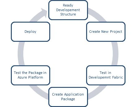 https://www.c-sharpcorner.com/UploadFile/ajyadav123/introduction-to-microsoft-azure-part-1/Images/azure9.jpg