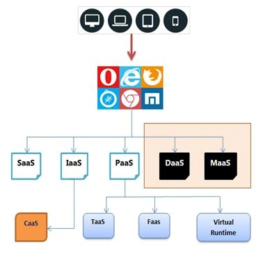 https://www.c-sharpcorner.com/UploadFile/ajyadav123/introduction-to-microsoft-azure-part-1/Images/PaaS.jpg