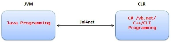 Jni4net Framework