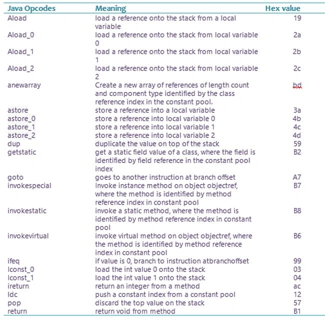 java Opcodes