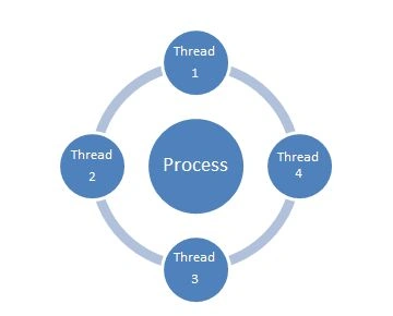 process