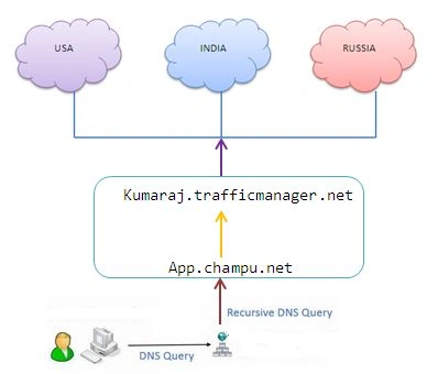 Traffic Manager