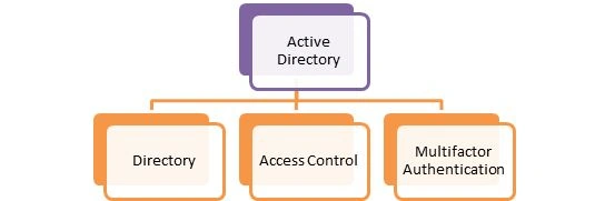 Directory