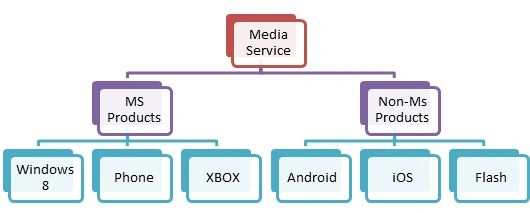 Media Service