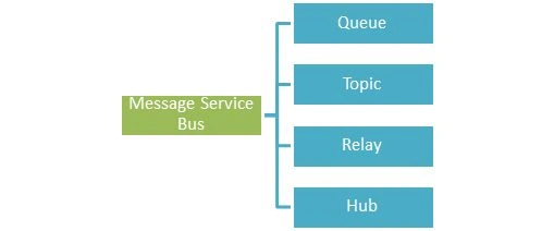 Message Service Bus