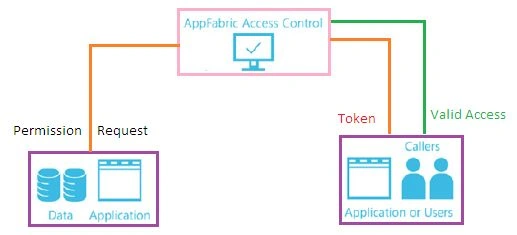Access Control