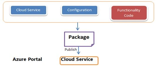 Windows Azure services