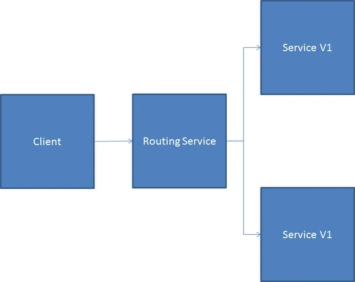 WcfRoutingDiagram.png